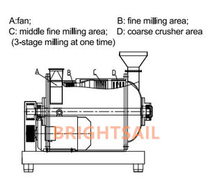 100-2000 pulverizador del martillo del chile del canela de la máquina de pulir del polvo de la especia del Kg/H